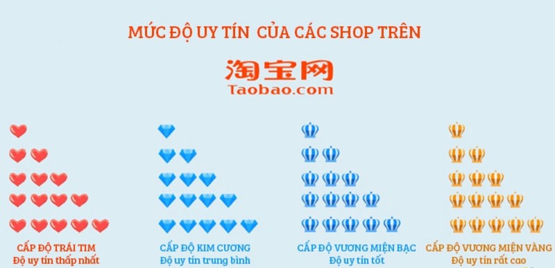 Đánh giá mức độ uy tín shop Taobao